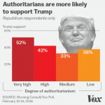 Amerikanischer Autoritarismus