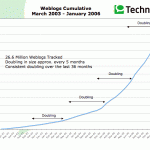 Blogs verdoppeln sich rasant schnell